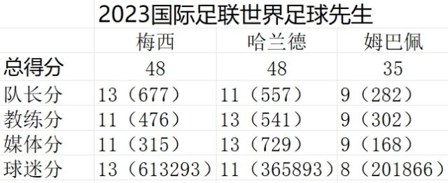 开云APP-梅西当选2023世界足球先生，与哈兰德同分因何胜出